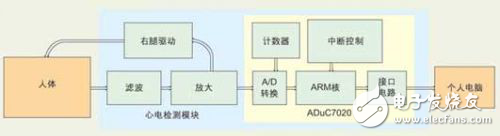 詳解AD8221單電源心電信號(hào)采集