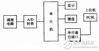 基于8051單片機實現(xiàn)多路數(shù)據(jù)采集與通信控制的設(shè)計方法