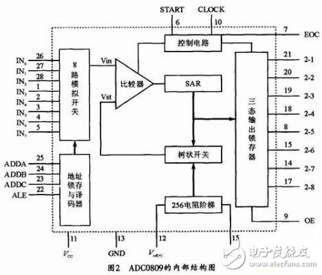 基于8051單片機實現(xiàn)多路數(shù)據(jù)采集與通信控制的設(shè)計方法