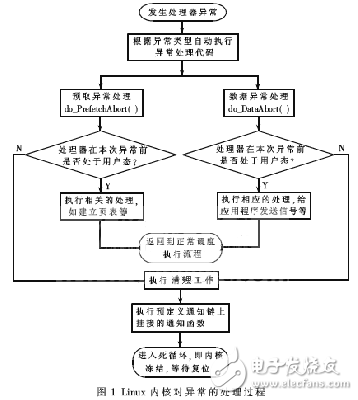 基于ARM的嵌入式Linux Kernel錯(cuò)誤跟蹤技術(shù)分析