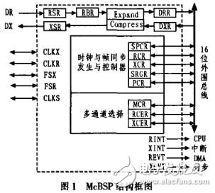 DSP的多通道緩沖串口在數(shù)據(jù)傳輸中的應用