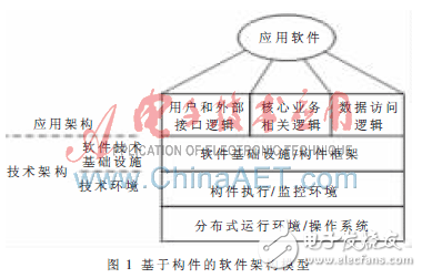實例分析基于構(gòu)件技術(shù)的系統(tǒng)軟件架構(gòu)