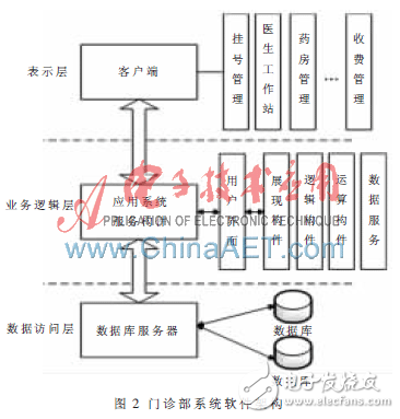 實例分析基于構(gòu)件技術(shù)的系統(tǒng)軟件架構(gòu)