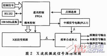 基于DDS+PLL的X—Band信號源設(shè)計方案
