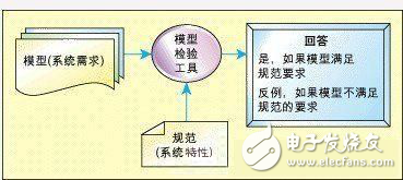 基于有限狀態(tài)機(jī)的嵌入式系統(tǒng)模型校驗(yàn)技術(shù)