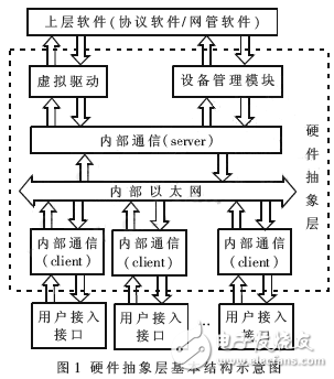 大規(guī)模接入?yún)R聚路由器的HAL結構及關鍵技術解析