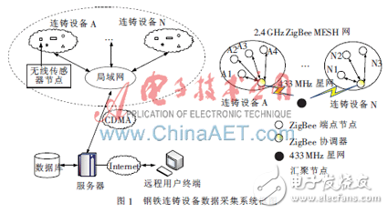 基于M2M技術(shù)實現(xiàn)從傳感器到測控中心的遠程無線傳輸方案