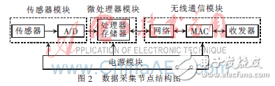 基于M2M技術(shù)實現(xiàn)從傳感器到測控中心的遠程無線傳輸方案