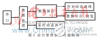 C++Builder的串口數(shù)據(jù)實(shí)時曲線繪制