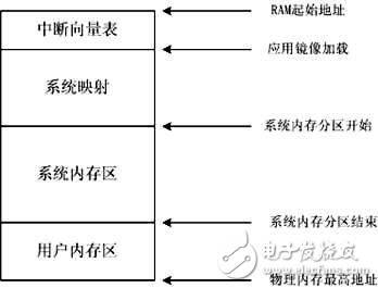 RTOS中動靜結(jié)合的內(nèi)存管理實(shí)現(xiàn)