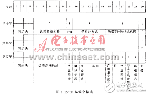 實(shí)例分析1553B和ARINC429總線實(shí)時協(xié)議轉(zhuǎn)換系統(tǒng)
