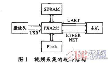 在嵌入式平臺PXA255上實現(xiàn)新一代視頻壓縮標(biāo)準(zhǔn)h.264編碼算法