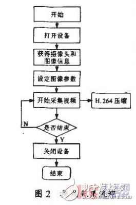 在嵌入式平臺PXA255上實現(xiàn)新一代視頻壓縮標(biāo)準(zhǔn)h.264編碼算法