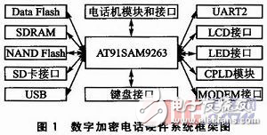 基于MiniGUI的嵌入式系統(tǒng)用戶(hù)界面關(guān)鍵問(wèn)題的解決方案
