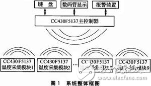 基于CC430F5137的無線溫度采集報(bào)警系統(tǒng)