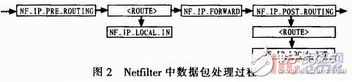 基于嵌入式Linux的3G無線視頻終端的設(shè)計(jì)方案解析