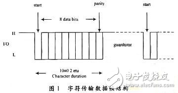 基于AMBA總線架構(gòu)的智能卡設計方案分析