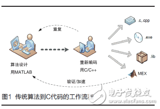 簡化“算法到C代碼”是軟件業(yè)的一項(xiàng)挑戰(zhàn)