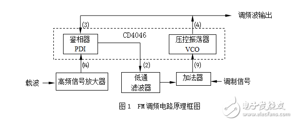 FM調(diào)制/解調(diào)電路的設(shè)計方案分析