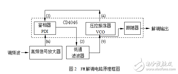 FM調(diào)制/解調(diào)電路的設(shè)計方案分析
