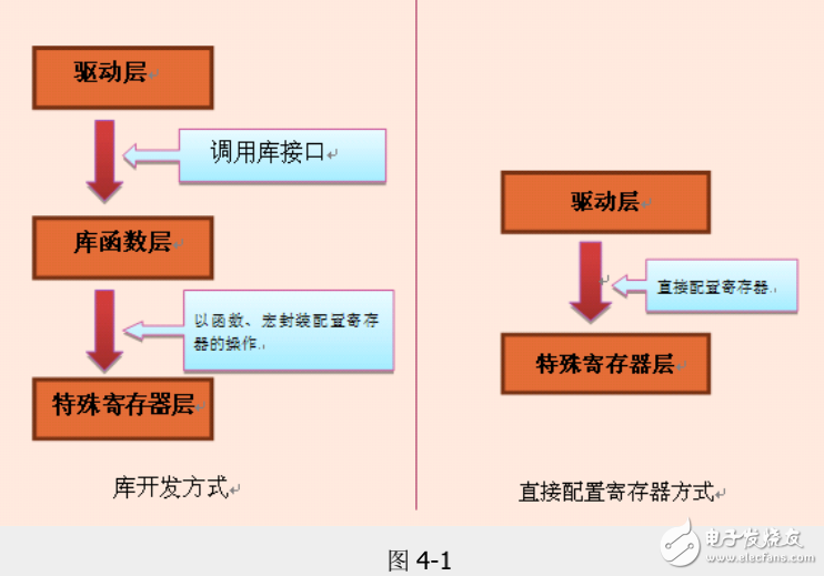 《零死角玩轉(zhuǎn)STM32》初級(jí)篇-4、初識(shí)STM32庫