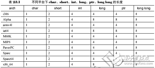 《Linux設(shè)備驅(qū)動(dòng)開發(fā)詳解》第23章、Linux設(shè)備驅(qū)動(dòng)的移植
