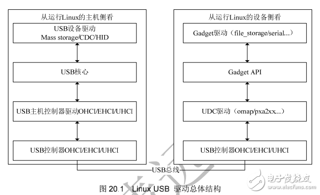《Linux設(shè)備驅(qū)動開發(fā)詳解》第20章、USB主機與設(shè)備驅(qū)動