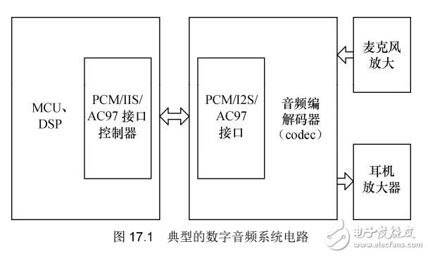 《Linux設(shè)備驅(qū)動開發(fā)詳解》第17章、Linux音頻設(shè)備驅(qū)動