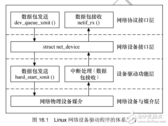 《Linux設(shè)備驅(qū)動(dòng)開發(fā)詳解》第16章、Linux網(wǎng)絡(luò)設(shè)備驅(qū)動(dòng)