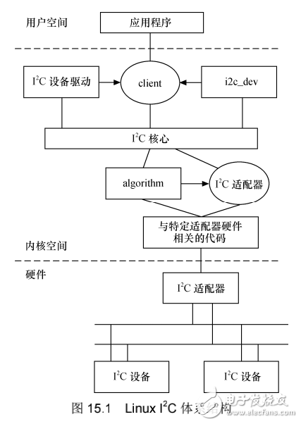 《Linux設(shè)備驅(qū)動(dòng)開發(fā)詳解》第15章、Linux的I2C核心、總線與設(shè)備驅(qū)動(dòng)