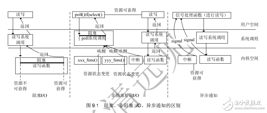 《Linux設(shè)備驅(qū)動開發(fā)詳解》第9章、Linux設(shè)備驅(qū)動中的異步通知與異步IO