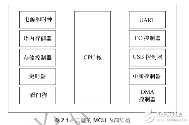 《Linux設(shè)備驅(qū)動(dòng)開(kāi)發(fā)詳解》第2章、驅(qū)動(dòng)設(shè)計(jì)的硬件基礎(chǔ)