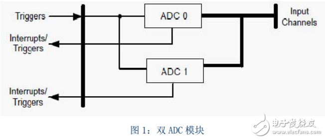 十天學會LM4F232_ADC內(nèi)部溫度