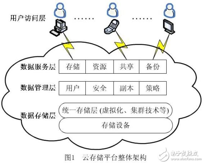 云存儲軟件架構(gòu)及應(yīng)用特點