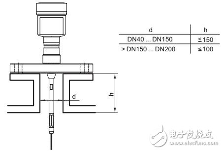 SITRANS LG240經(jīng)拋光的棒型測(cè)量探頭操作手冊(cè)