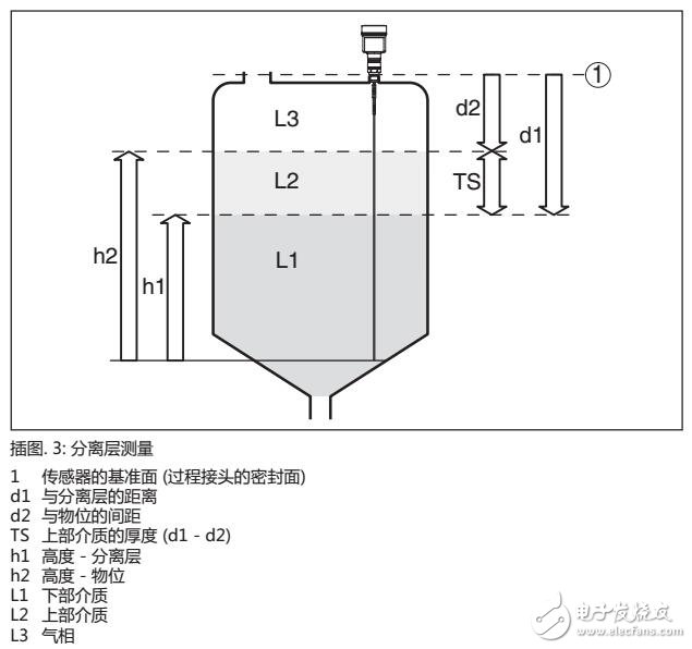 SITRANS LG270同軸測(cè)量探針雷達(dá)物位計(jì)測(cè)試及調(diào)試