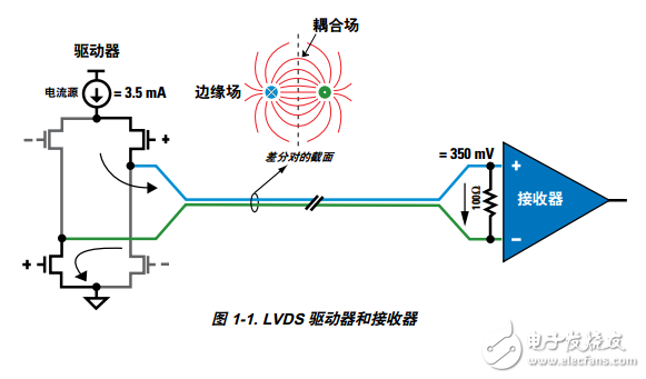 LVDS手冊(cè)中文版高速接口技術(shù)概覽