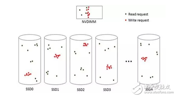 基于RISL架構的NVMe SSD數(shù)據(jù)存儲系統(tǒng)設計