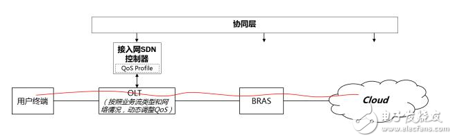 基于Cloud CO架構(gòu)的PON場(chǎng)景分析