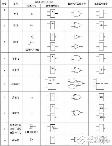 單片機(jī)中的數(shù)字邏輯門電路是什么,定時(shí)器又如何理解
