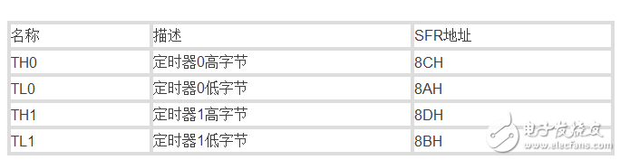 單片機(jī)中的數(shù)字邏輯門電路是什么,定時(shí)器又如何理解
