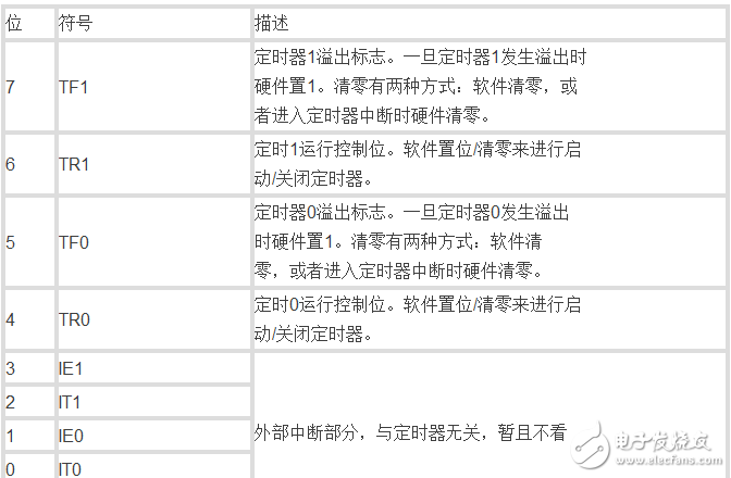 單片機(jī)中的數(shù)字邏輯門電路是什么,定時(shí)器又如何理解