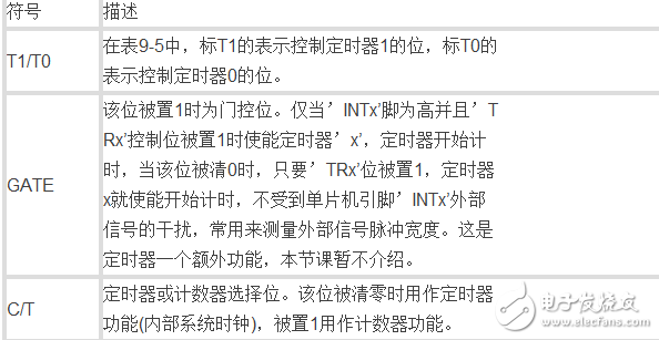 單片機(jī)中的數(shù)字邏輯門電路是什么,定時(shí)器又如何理解