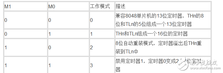 單片機(jī)中的數(shù)字邏輯門電路是什么,定時(shí)器又如何理解