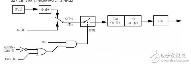 單片機(jī)中的數(shù)字邏輯門電路是什么,定時(shí)器又如何理解