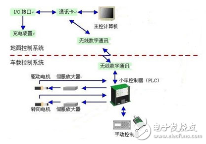 AGV本體及其特性與基于PLC的AGV控制系統(tǒng)設計實現(xiàn)
