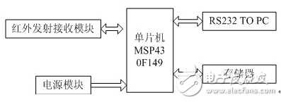 基于單片機與紅外技術(shù)的產(chǎn)品數(shù)量統(tǒng)計系統(tǒng)的設(shè)計