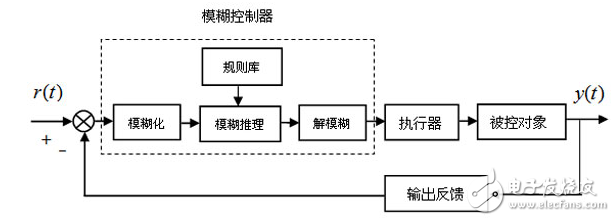 模糊控制系統(tǒng)在玻璃鋼化爐中的應用設計和仿真