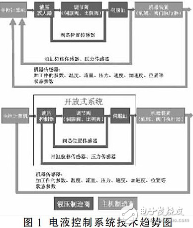 運(yùn)動(dòng)控制簡介與模塊化電液控制系統(tǒng)設(shè)計(jì)及應(yīng)用