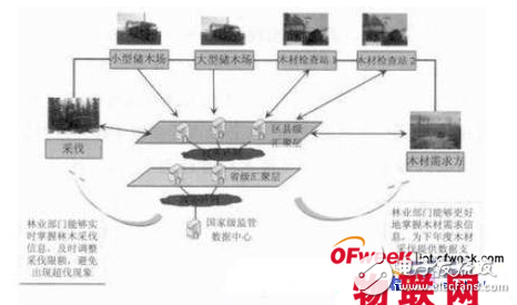 基于RFID的木材管理系統(tǒng)的設(shè)計(jì)